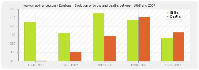 Égletons : Evolution of births and deaths between 1968 and 2007