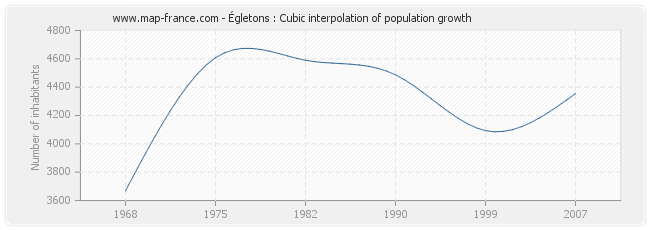 Égletons : Cubic interpolation of population growth