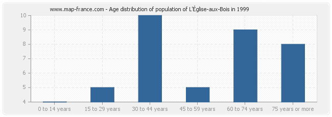 Age distribution of population of L'Église-aux-Bois in 1999