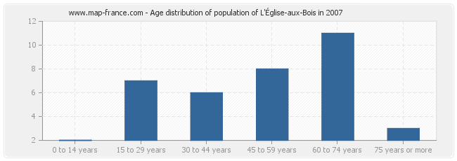 Age distribution of population of L'Église-aux-Bois in 2007