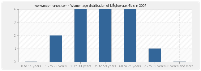 Women age distribution of L'Église-aux-Bois in 2007