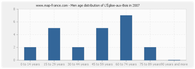 Men age distribution of L'Église-aux-Bois in 2007
