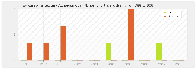 L'Église-aux-Bois : Number of births and deaths from 1999 to 2008