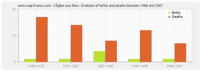 L'Église-aux-Bois : Evolution of births and deaths between 1968 and 2007