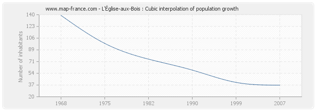 L'Église-aux-Bois : Cubic interpolation of population growth