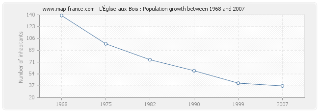 Population L'Église-aux-Bois