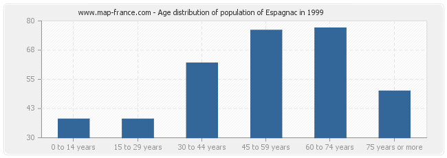 Age distribution of population of Espagnac in 1999