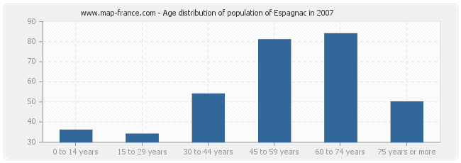 Age distribution of population of Espagnac in 2007