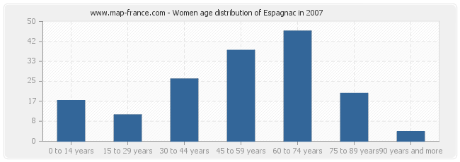 Women age distribution of Espagnac in 2007
