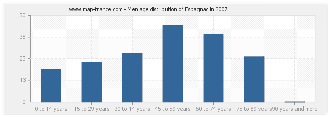 Men age distribution of Espagnac in 2007