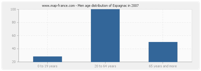 Men age distribution of Espagnac in 2007