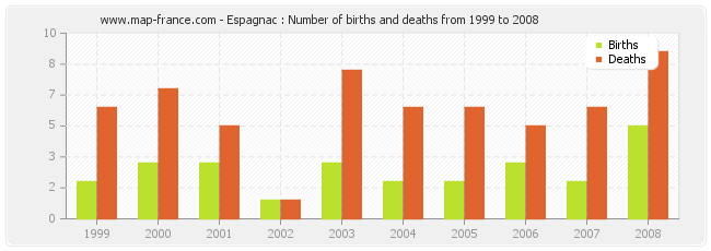 Espagnac : Number of births and deaths from 1999 to 2008