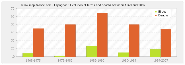 Espagnac : Evolution of births and deaths between 1968 and 2007