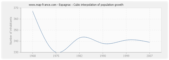 Espagnac : Cubic interpolation of population growth