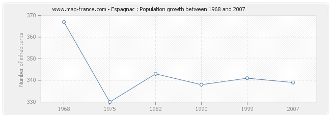Population Espagnac