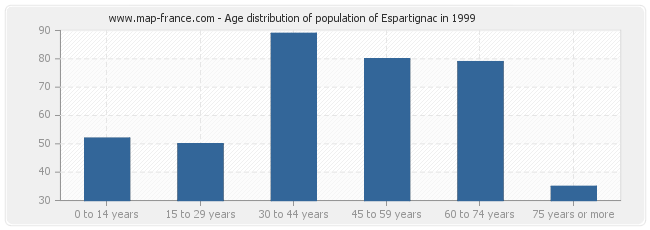 Age distribution of population of Espartignac in 1999