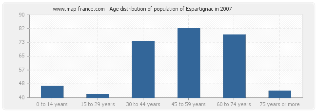 Age distribution of population of Espartignac in 2007