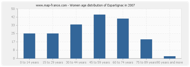 Women age distribution of Espartignac in 2007