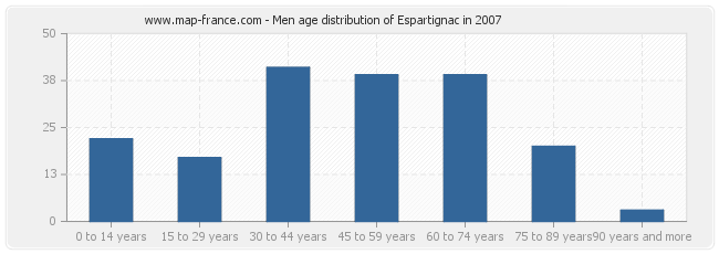 Men age distribution of Espartignac in 2007