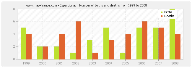 Espartignac : Number of births and deaths from 1999 to 2008