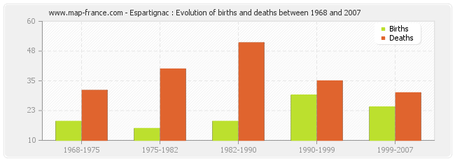 Espartignac : Evolution of births and deaths between 1968 and 2007