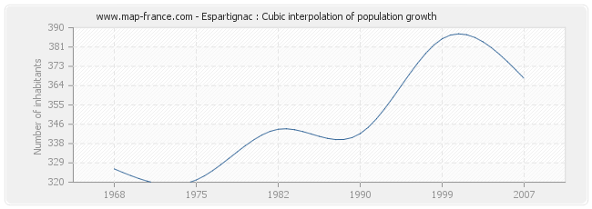 Espartignac : Cubic interpolation of population growth