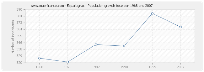 Population Espartignac
