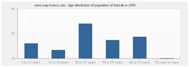 Age distribution of population of Estivals in 1999