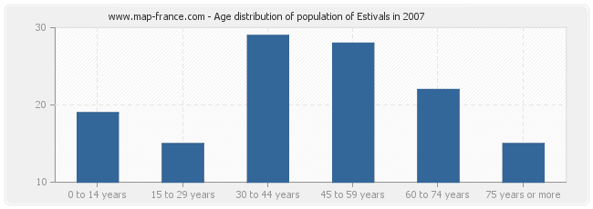 Age distribution of population of Estivals in 2007