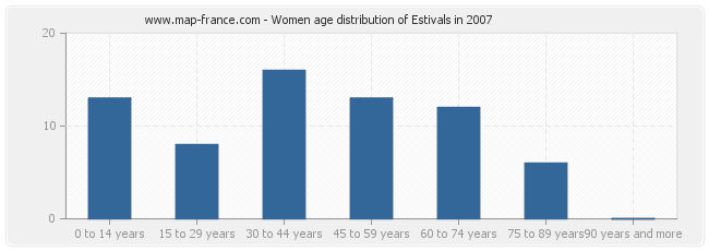 Women age distribution of Estivals in 2007