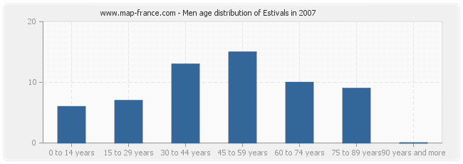 Men age distribution of Estivals in 2007