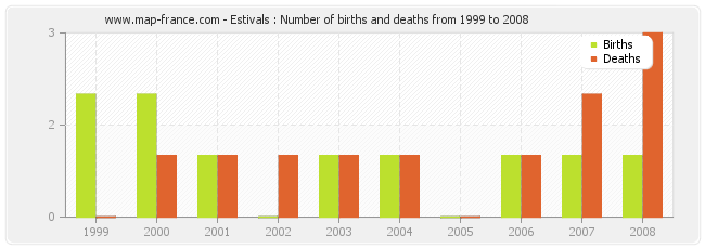 Estivals : Number of births and deaths from 1999 to 2008