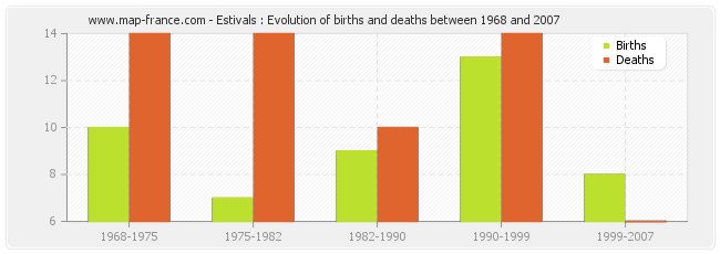 Estivals : Evolution of births and deaths between 1968 and 2007