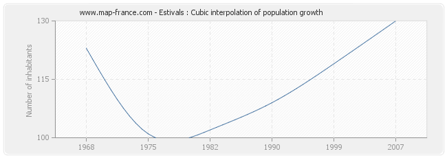 Estivals : Cubic interpolation of population growth