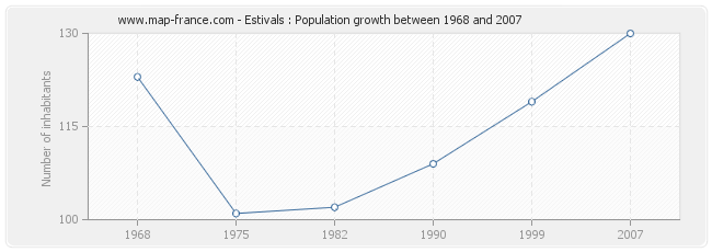 Population Estivals