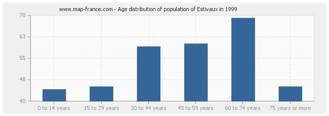Age distribution of population of Estivaux in 1999