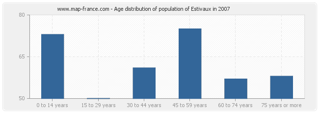 Age distribution of population of Estivaux in 2007