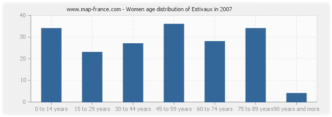 Women age distribution of Estivaux in 2007