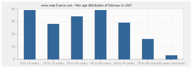 Men age distribution of Estivaux in 2007