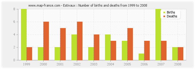 Estivaux : Number of births and deaths from 1999 to 2008