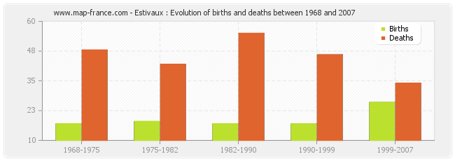 Estivaux : Evolution of births and deaths between 1968 and 2007