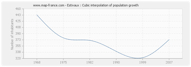 Estivaux : Cubic interpolation of population growth