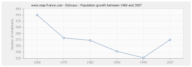 Population Estivaux