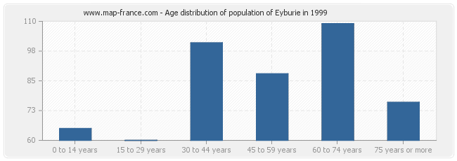 Age distribution of population of Eyburie in 1999