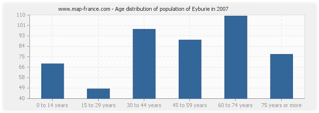 Age distribution of population of Eyburie in 2007