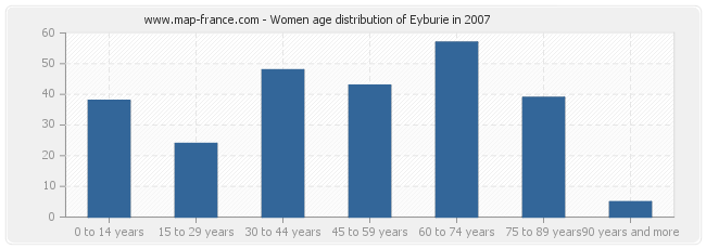 Women age distribution of Eyburie in 2007