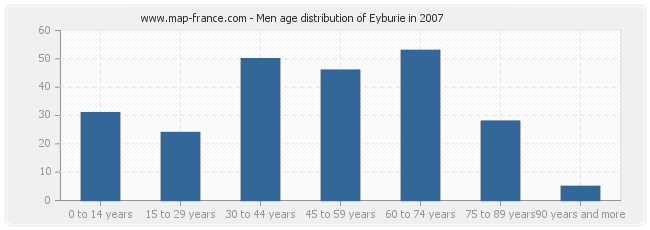 Men age distribution of Eyburie in 2007