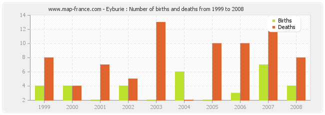 Eyburie : Number of births and deaths from 1999 to 2008