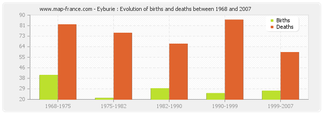 Eyburie : Evolution of births and deaths between 1968 and 2007
