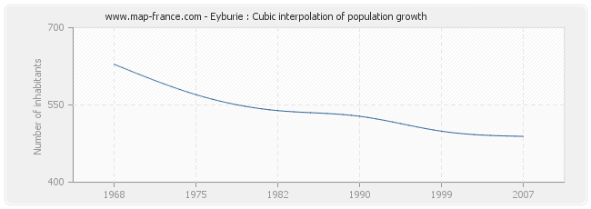 Eyburie : Cubic interpolation of population growth